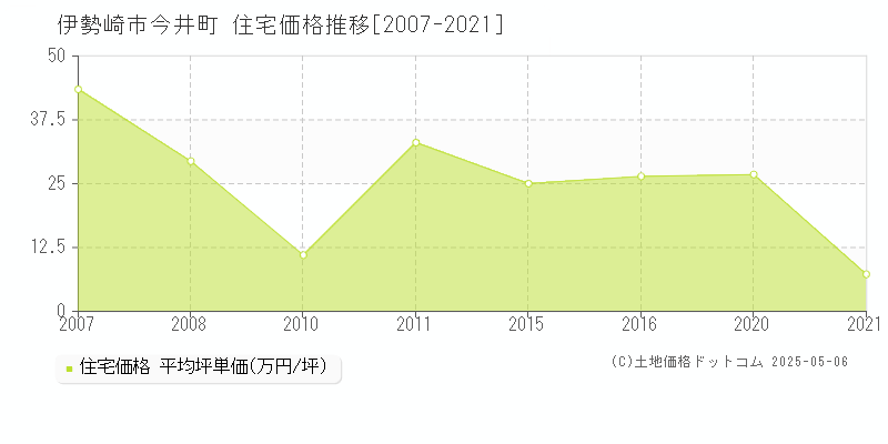 伊勢崎市今井町の住宅価格推移グラフ 