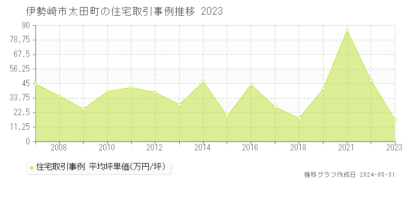 伊勢崎市太田町の住宅価格推移グラフ 