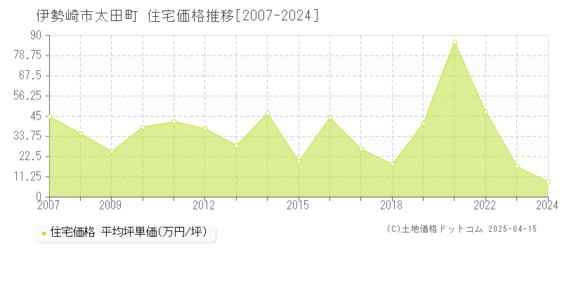 伊勢崎市太田町の住宅価格推移グラフ 