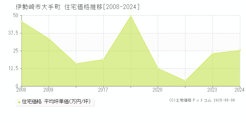 大手町(伊勢崎市)の住宅価格推移グラフ(坪単価)[2008-2024年]