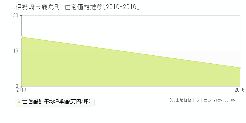 鹿島町(伊勢崎市)の住宅価格推移グラフ(坪単価)[2010-2016年]