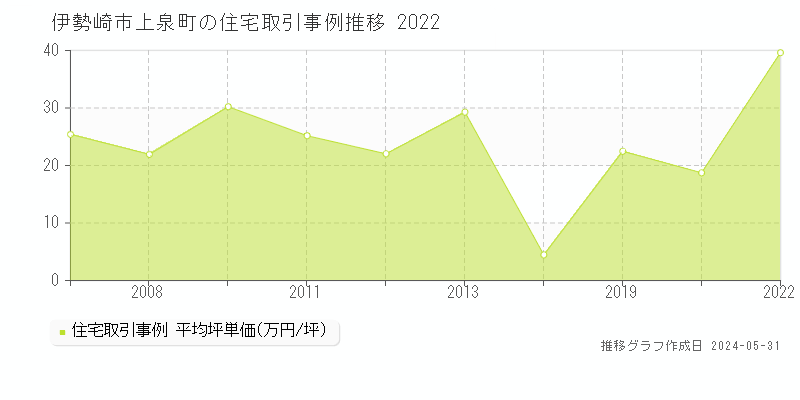 伊勢崎市上泉町の住宅価格推移グラフ 