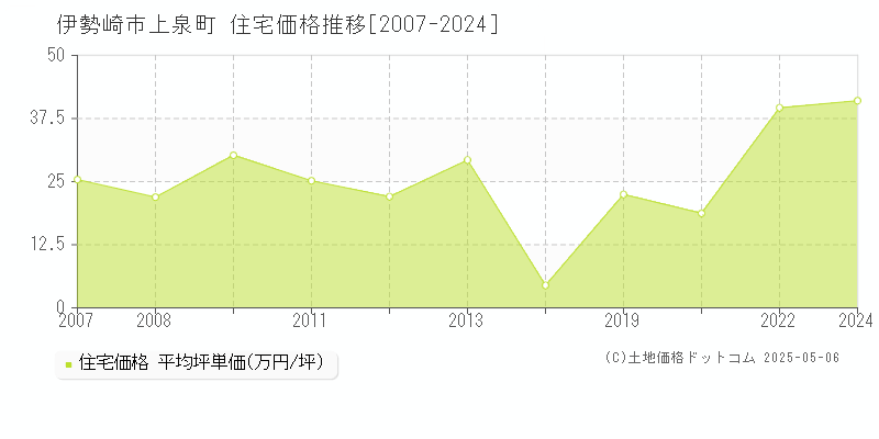 上泉町(伊勢崎市)の住宅価格推移グラフ(坪単価)[2007-2024年]