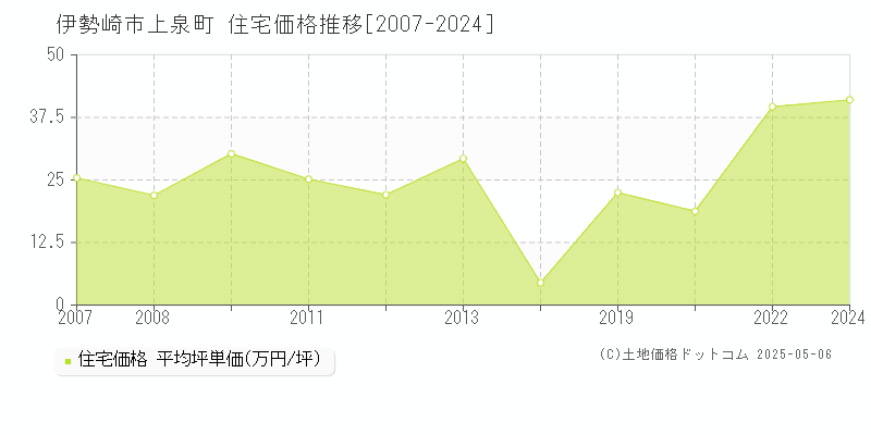 伊勢崎市上泉町の住宅価格推移グラフ 