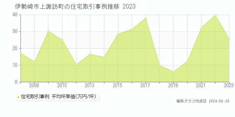 伊勢崎市上諏訪町の住宅価格推移グラフ 