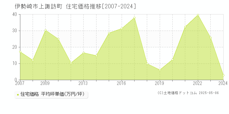 上諏訪町(伊勢崎市)の住宅価格推移グラフ(坪単価)[2007-2024年]