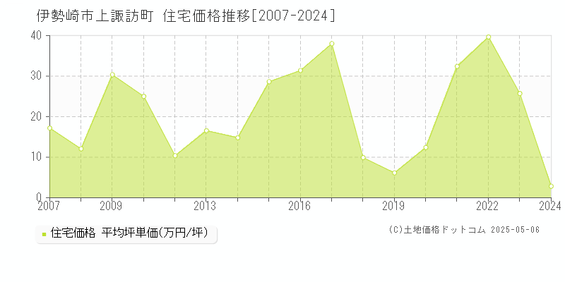 伊勢崎市上諏訪町の住宅価格推移グラフ 