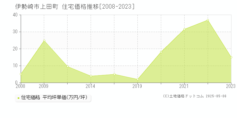 上田町(伊勢崎市)の住宅価格推移グラフ(坪単価)[2008-2023年]