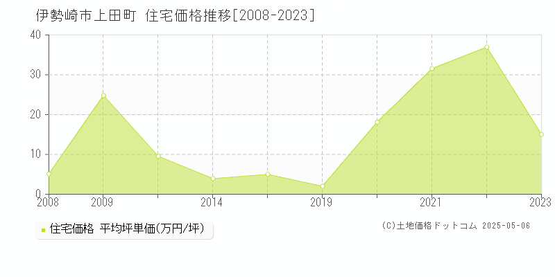 伊勢崎市上田町の住宅価格推移グラフ 