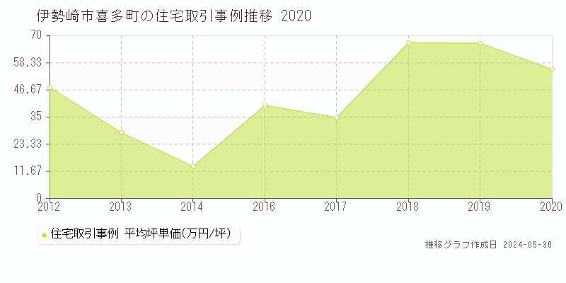 伊勢崎市喜多町の住宅価格推移グラフ 