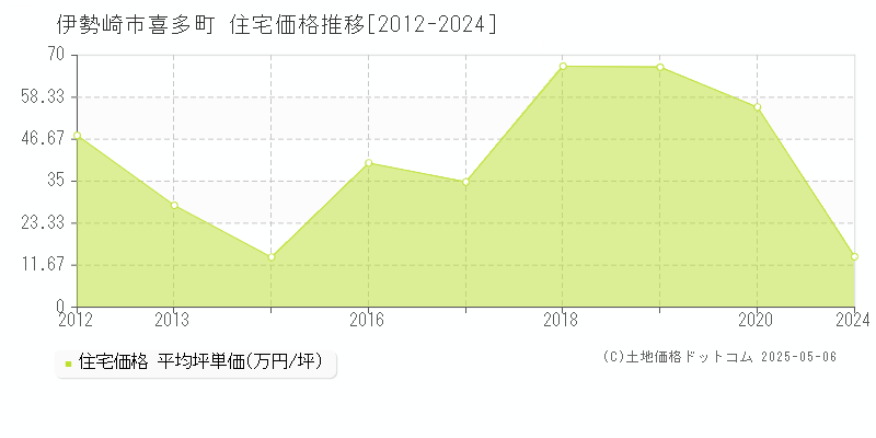 喜多町(伊勢崎市)の住宅価格推移グラフ(坪単価)[2012-2024年]