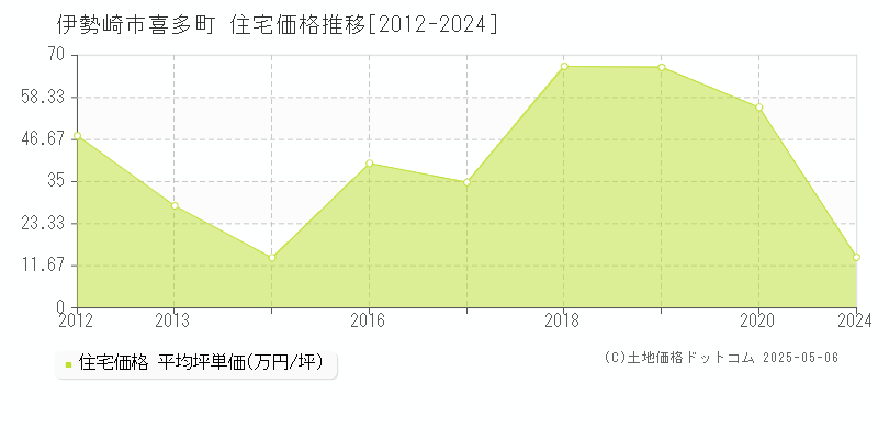 伊勢崎市喜多町の住宅価格推移グラフ 