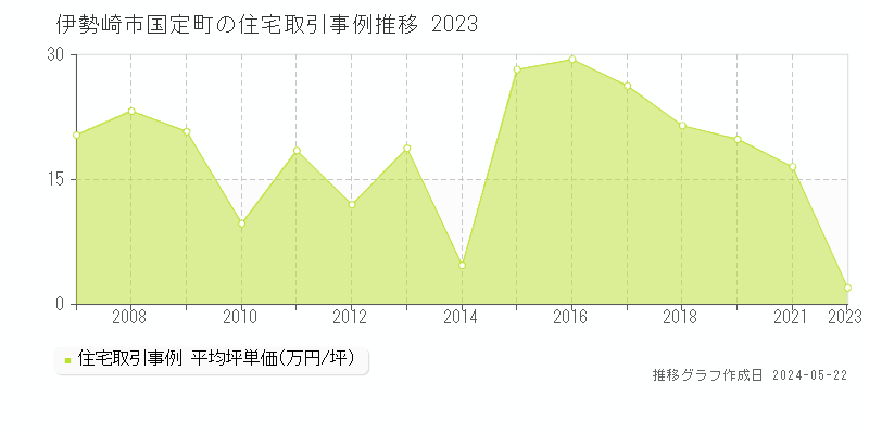 伊勢崎市国定町の住宅価格推移グラフ 