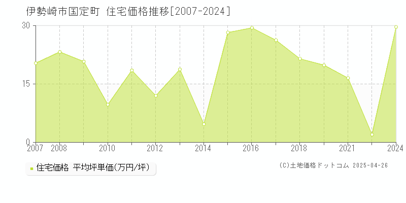 伊勢崎市国定町の住宅価格推移グラフ 