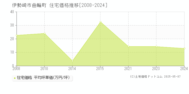曲輪町(伊勢崎市)の住宅価格推移グラフ(坪単価)[2008-2024年]