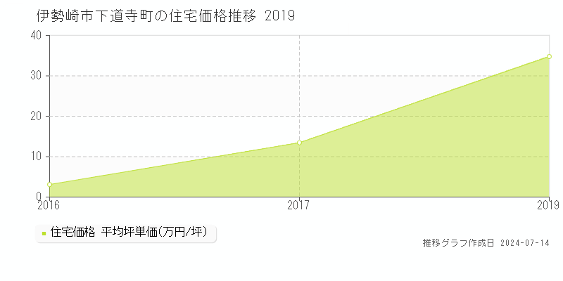 伊勢崎市下道寺町の住宅価格推移グラフ 