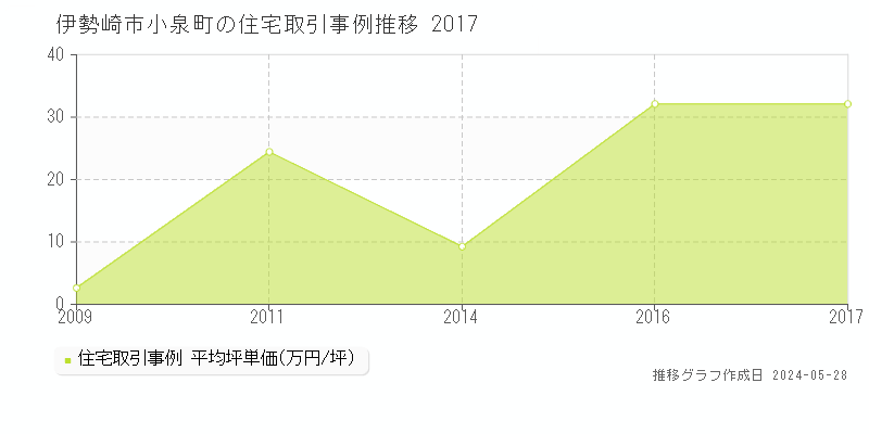 伊勢崎市小泉町の住宅価格推移グラフ 