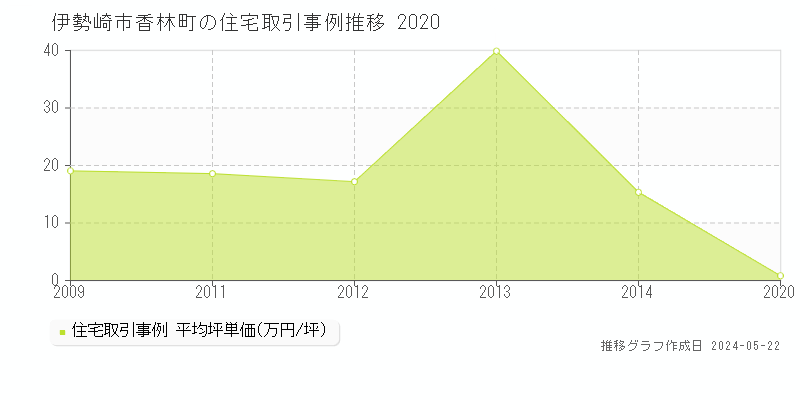 伊勢崎市香林町の住宅価格推移グラフ 