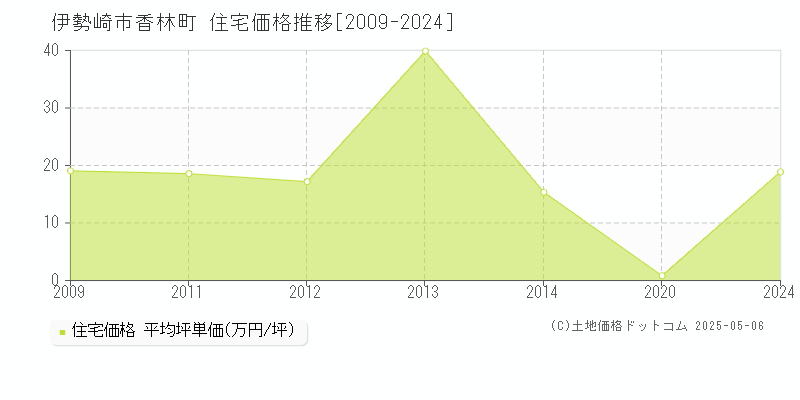 香林町(伊勢崎市)の住宅価格推移グラフ(坪単価)[2009-2024年]