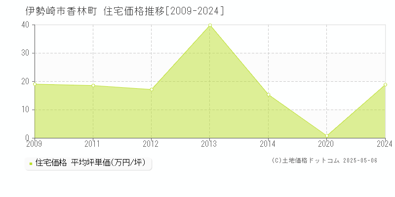 伊勢崎市香林町の住宅価格推移グラフ 