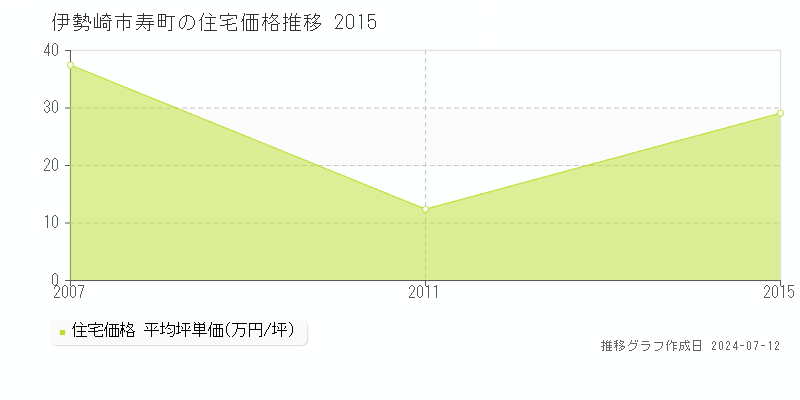 伊勢崎市寿町の住宅価格推移グラフ 