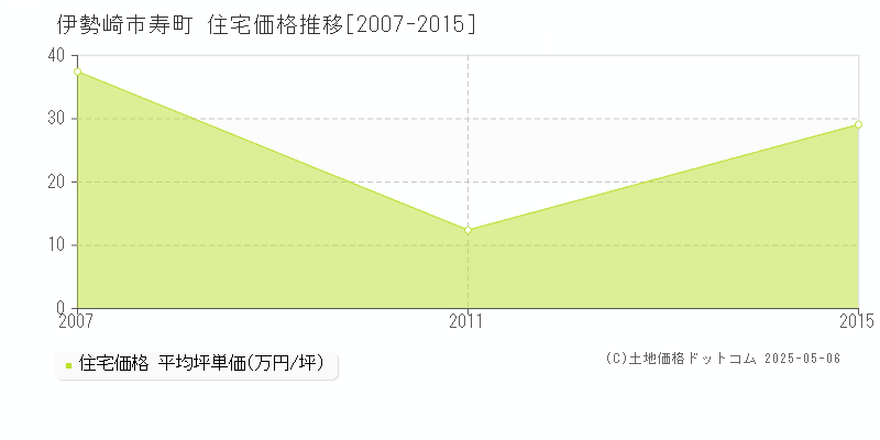 寿町(伊勢崎市)の住宅価格推移グラフ(坪単価)[2007-2015年]