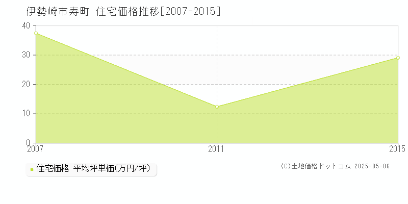 伊勢崎市寿町の住宅価格推移グラフ 