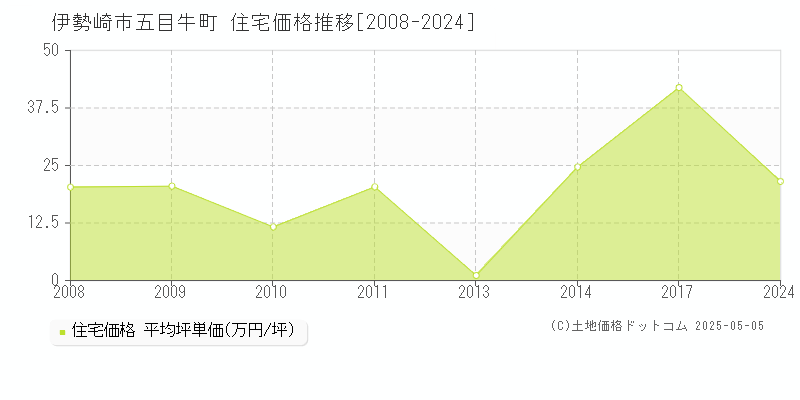 五目牛町(伊勢崎市)の住宅価格推移グラフ(坪単価)[2008-2024年]