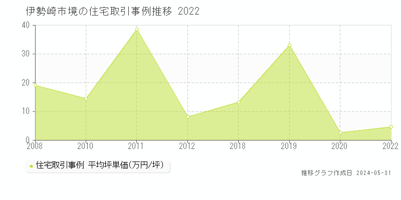 伊勢崎市境の住宅価格推移グラフ 