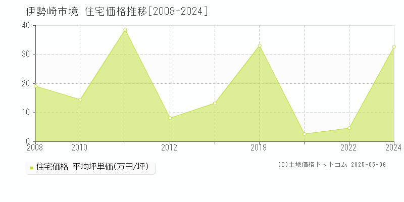 境(伊勢崎市)の住宅価格推移グラフ(坪単価)[2008-2024年]
