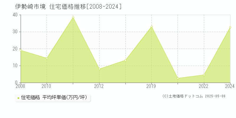 伊勢崎市境の住宅価格推移グラフ 