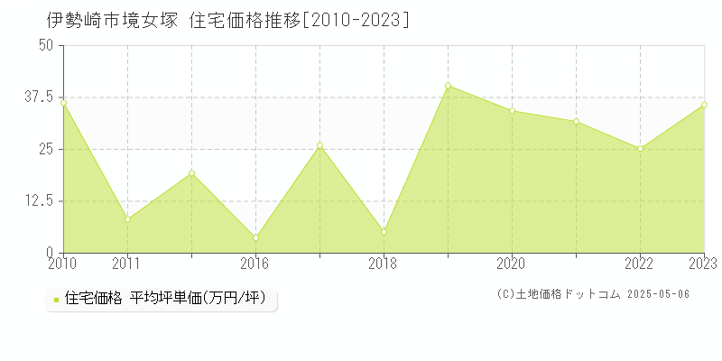 境女塚(伊勢崎市)の住宅価格推移グラフ(坪単価)[2010-2023年]