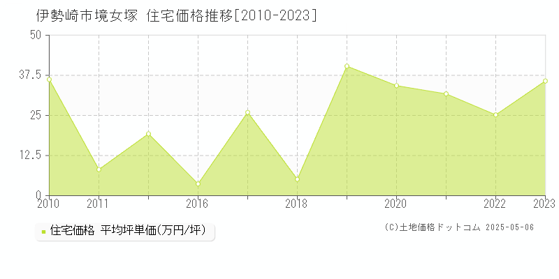 伊勢崎市境女塚の住宅取引事例推移グラフ 