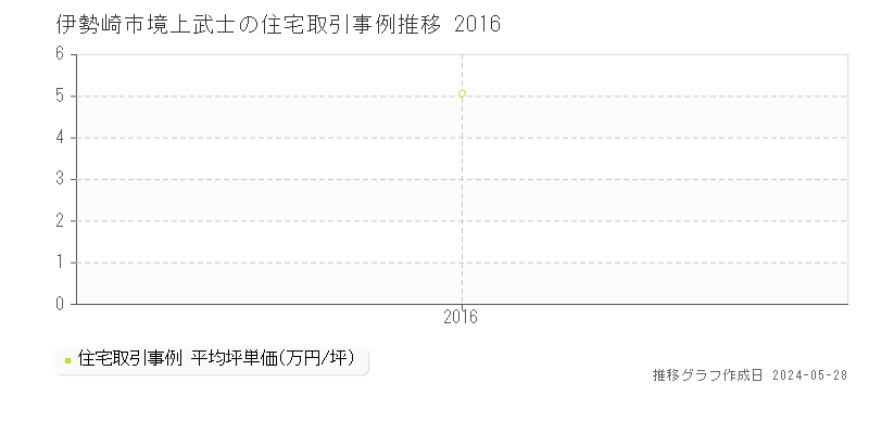 伊勢崎市境上武士の住宅価格推移グラフ 