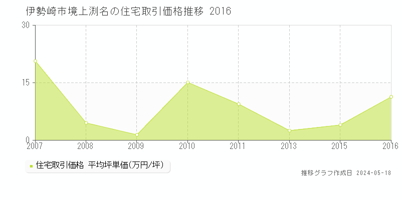 伊勢崎市境上渕名の住宅価格推移グラフ 