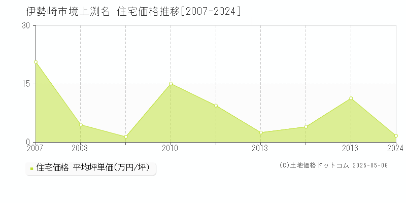 境上渕名(伊勢崎市)の住宅価格推移グラフ(坪単価)[2007-2024年]