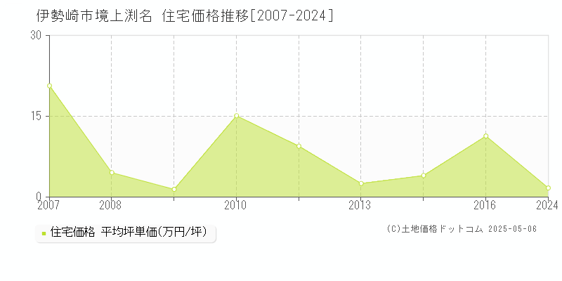 伊勢崎市境上渕名の住宅価格推移グラフ 