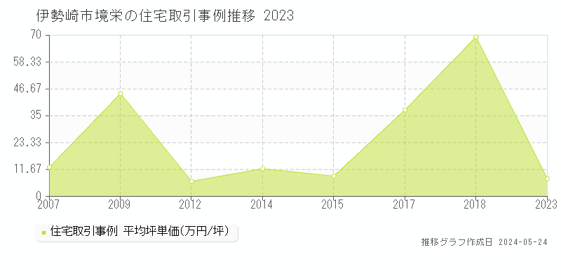 伊勢崎市境栄の住宅価格推移グラフ 