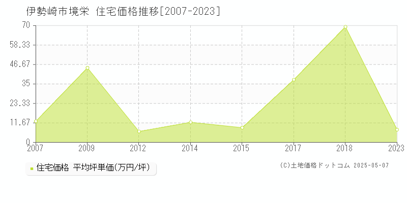 境栄(伊勢崎市)の住宅価格推移グラフ(坪単価)[2007-2023年]