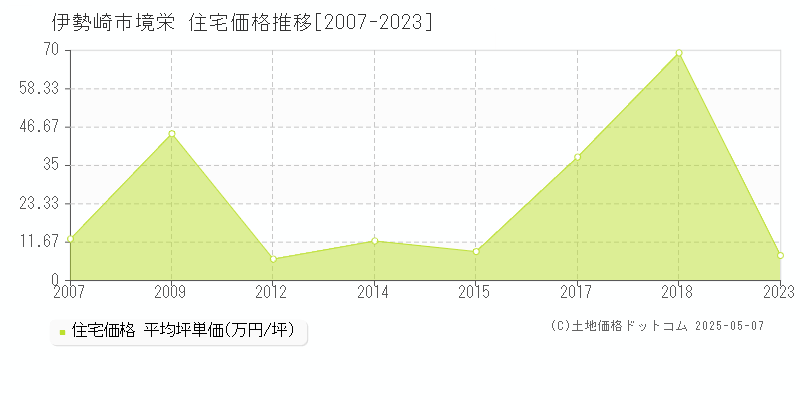 伊勢崎市境栄の住宅価格推移グラフ 