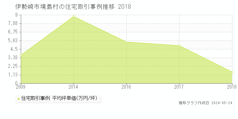 伊勢崎市境島村の住宅価格推移グラフ 