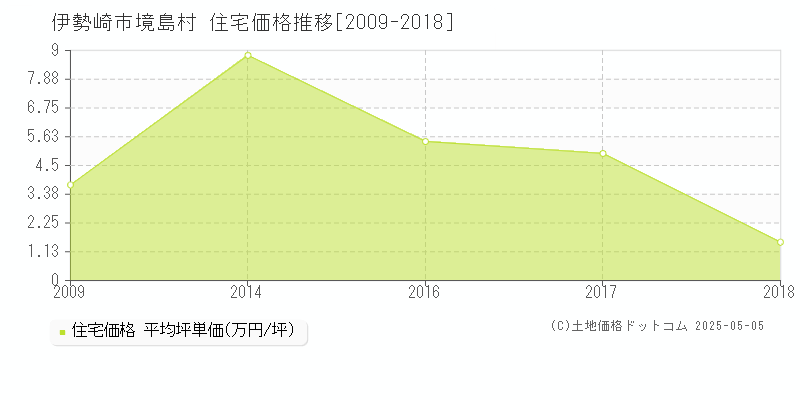境島村(伊勢崎市)の住宅価格推移グラフ(坪単価)[2009-2018年]
