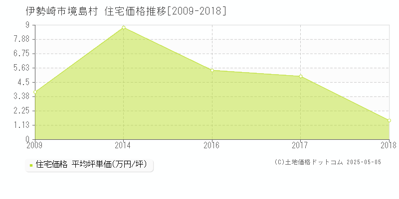 伊勢崎市境島村の住宅価格推移グラフ 