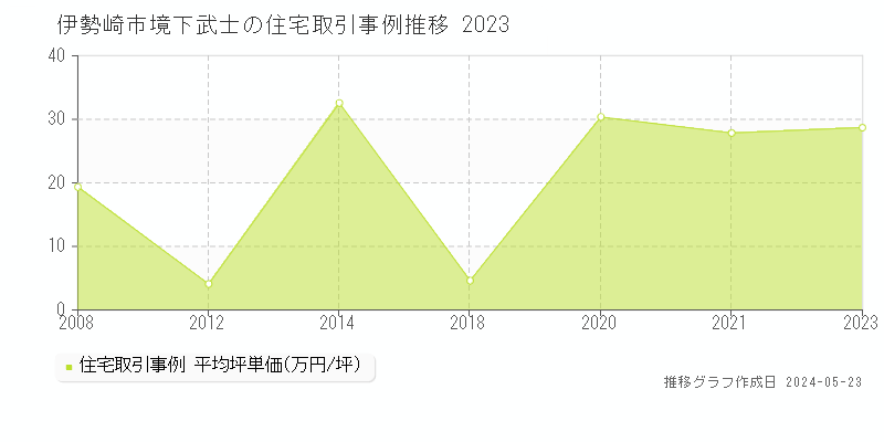 伊勢崎市境下武士の住宅価格推移グラフ 