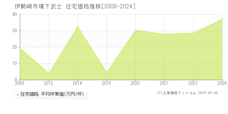 境下武士(伊勢崎市)の住宅価格推移グラフ(坪単価)[2008-2024年]