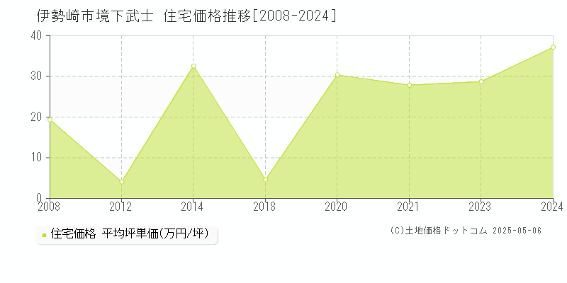 伊勢崎市境下武士の住宅価格推移グラフ 