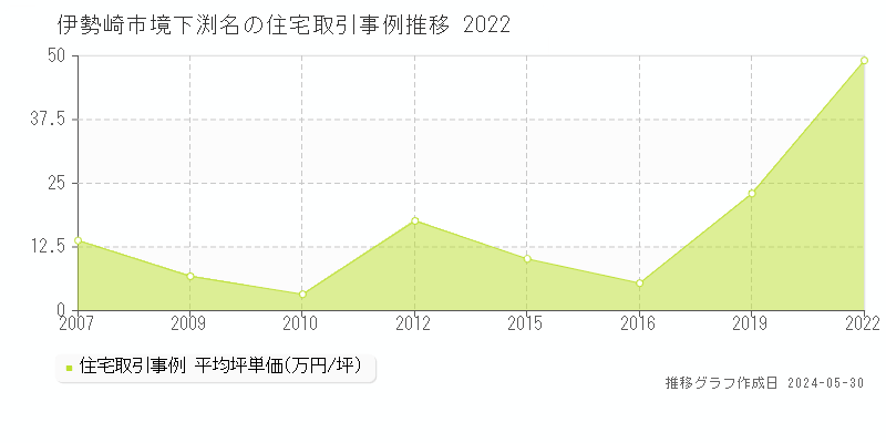 伊勢崎市境下渕名の住宅価格推移グラフ 