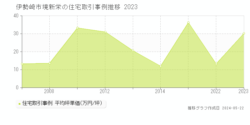 伊勢崎市境新栄の住宅取引事例推移グラフ 