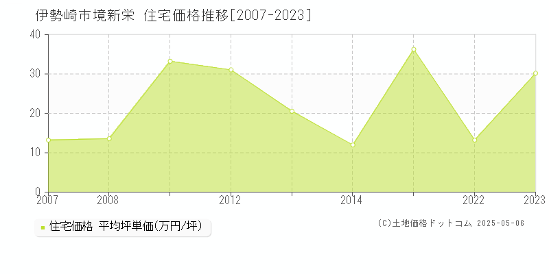 境新栄(伊勢崎市)の住宅価格推移グラフ(坪単価)[2007-2023年]