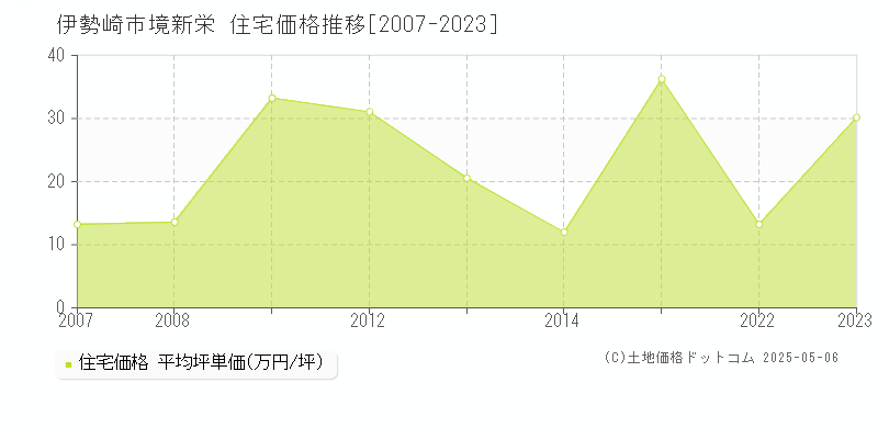 伊勢崎市境新栄の住宅価格推移グラフ 